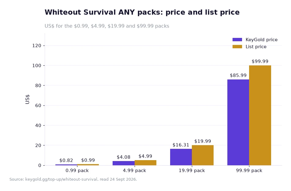 Bar chart of four Whiteout Survival ANY tiers with sale prices beside their list prices